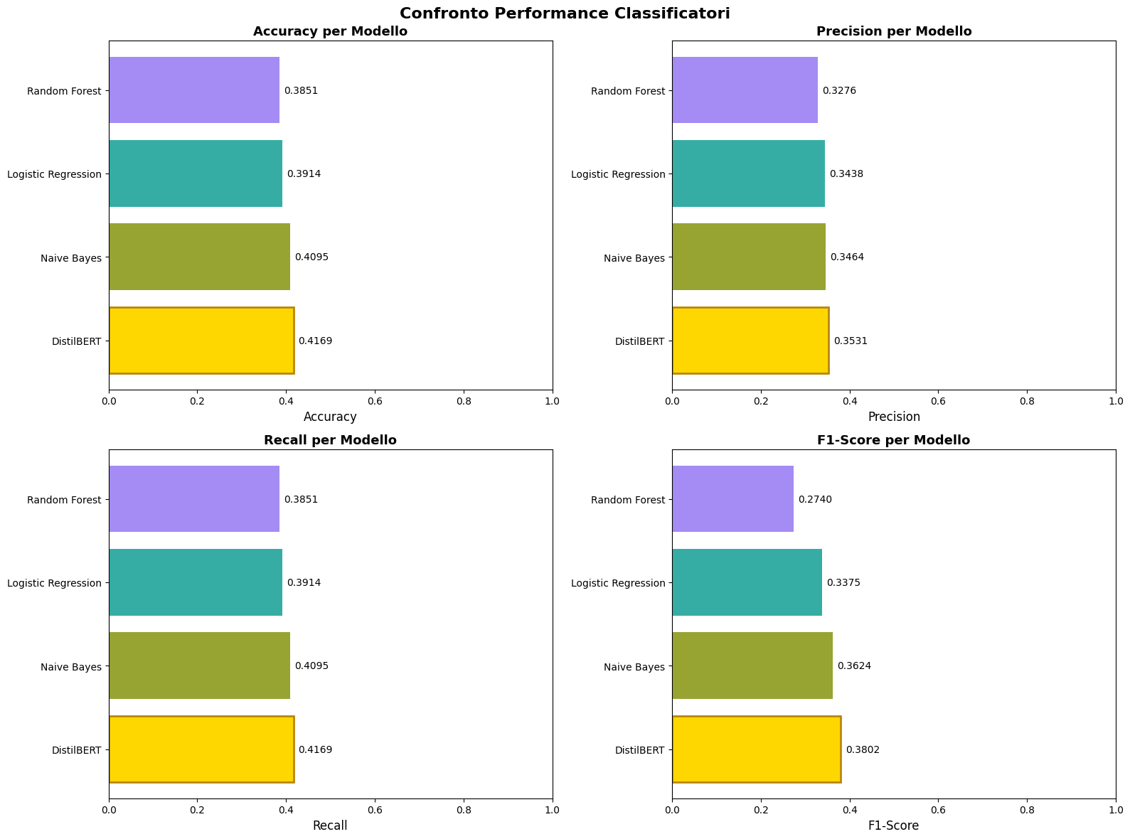 Performance comparison Classifiers, Accuracy, Precision, Recall, F1-Score